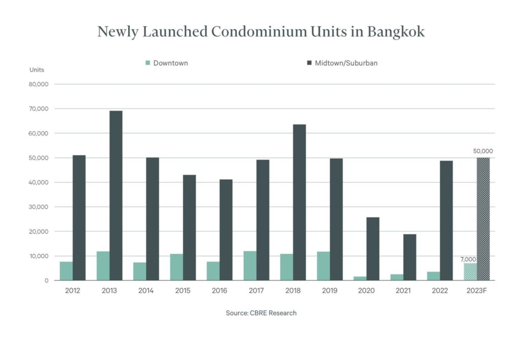 Newly Launched Condominium Units in Bangkok